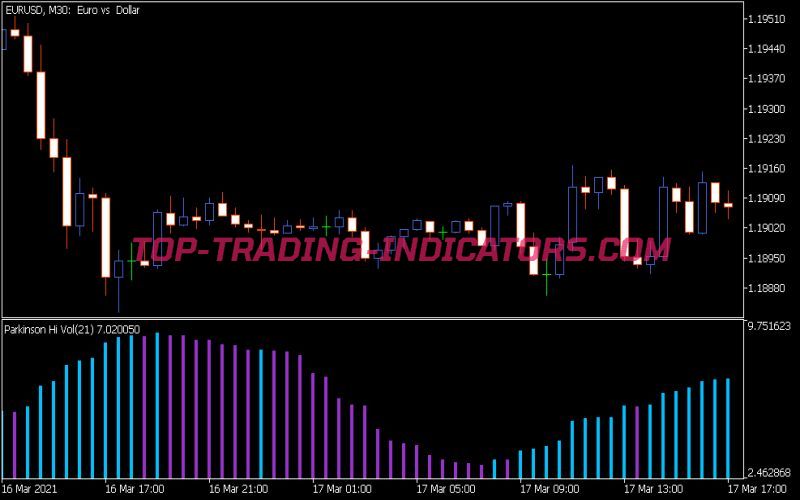 Parkinson Hist Volatility Indicator