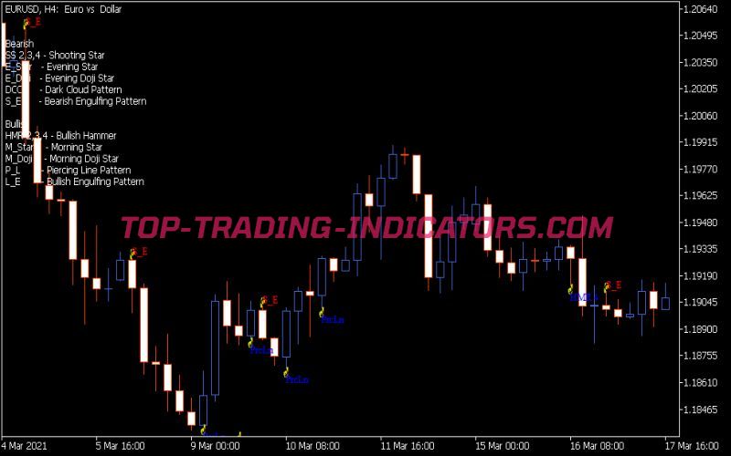 Pattern Recognition Indicator