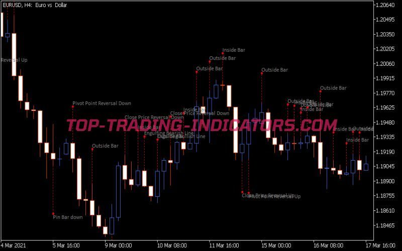 Patterns Indicator