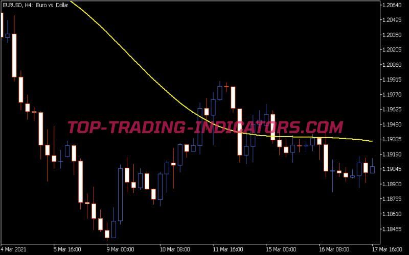 Pb Ideal 3 MA Indicator