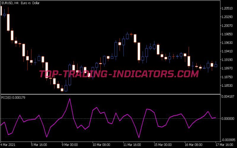 Pcci Indicator