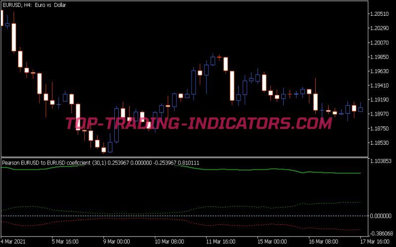 Pearson Coeficcient Indicator