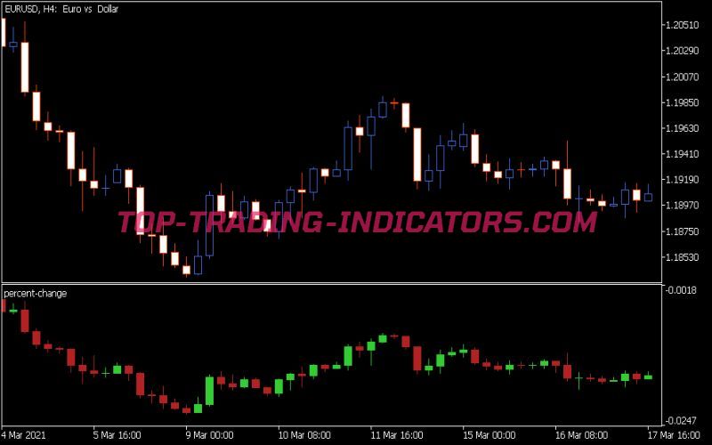 Percent Change Indicator