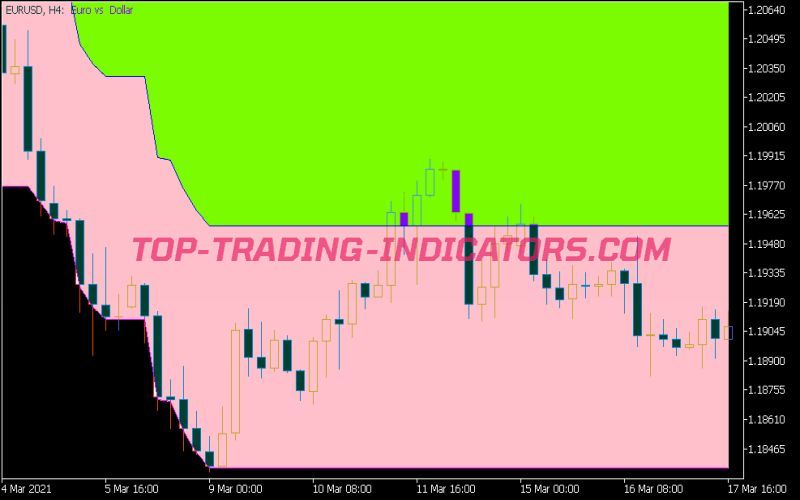 Percentage Crossover Channel Cloud Indicator