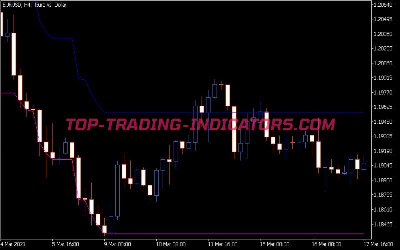 Percentage Crossover Channel Indicator