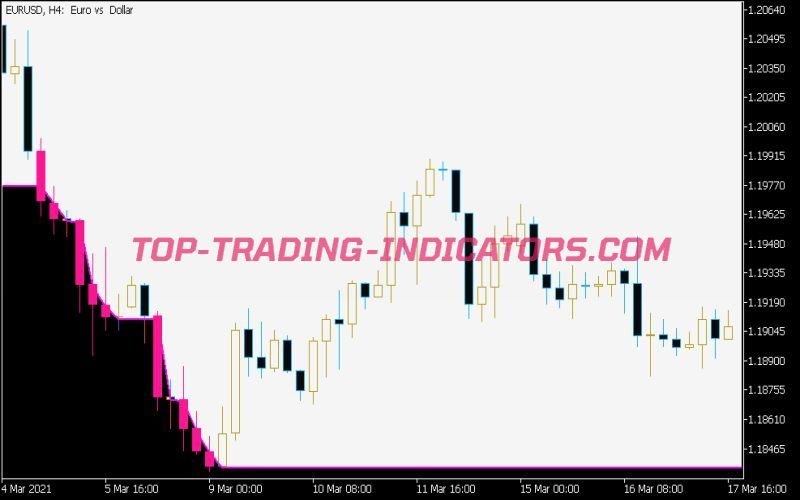 Percentage Crossover Channel System Indicator