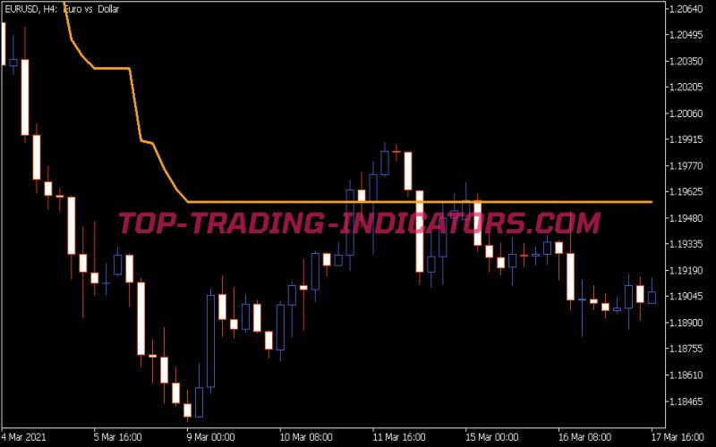 Percentage Crossover Indicator