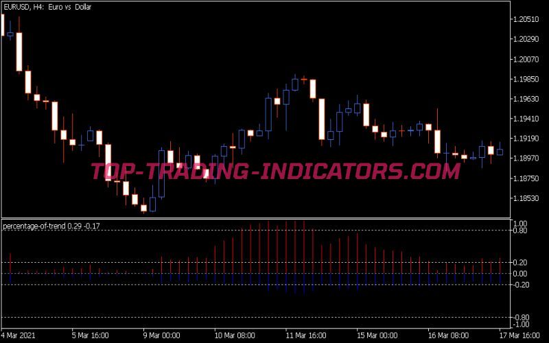 Percentage of Trend Indicator