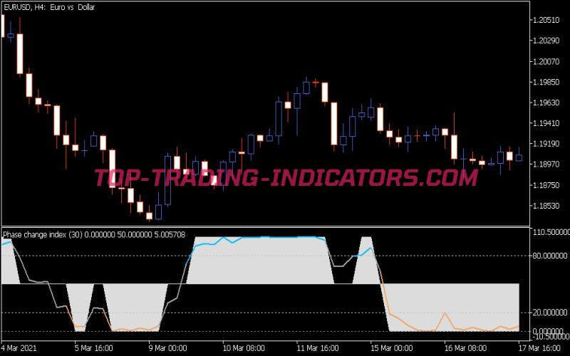 Phase Change Index Indicator