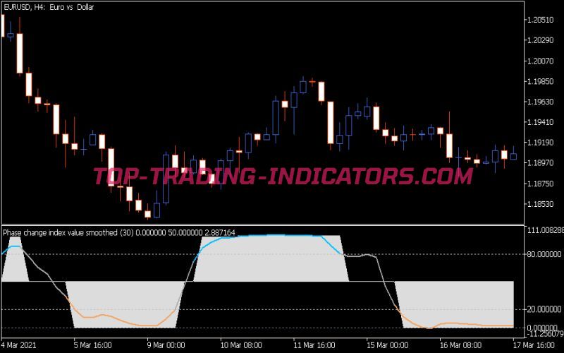 Phase Change Index JMA Indicator