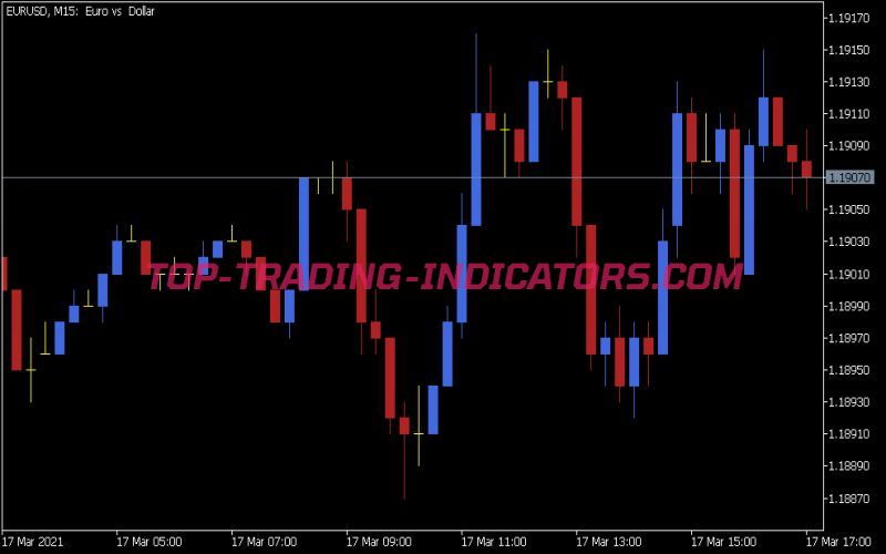 Pip Chart Indicator