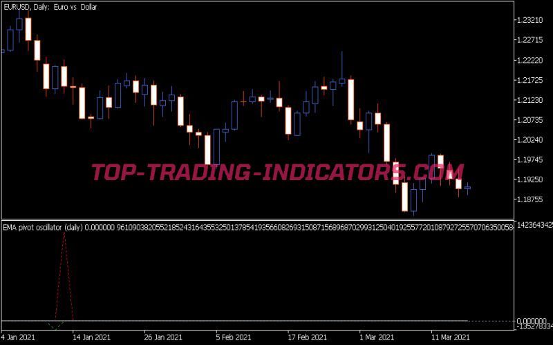 Pivot Oscillator Averages Indicator