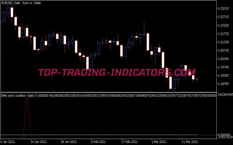 Pivot Oscillator Averages Indicator