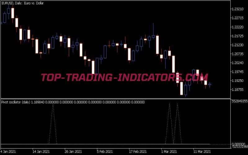 Pivot Oscillator Indicator