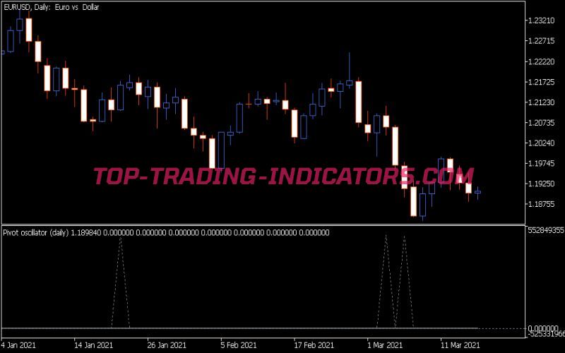 Pivot Oscillator