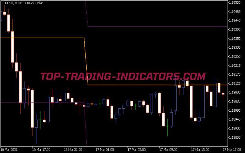Pivot Point Universal Indicator