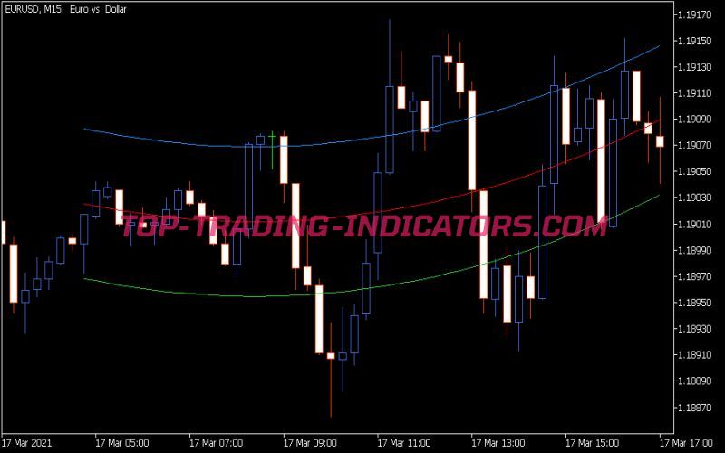 Polynomial Regression Indicator