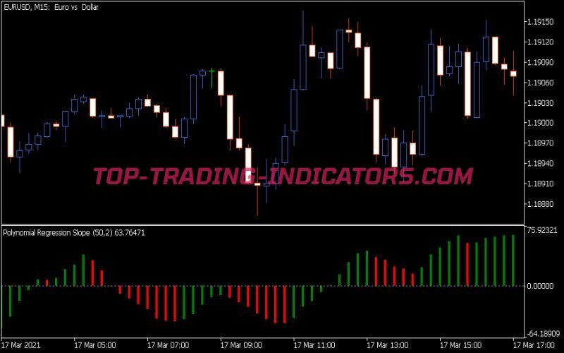 Polynomial Regression Slope Indicator