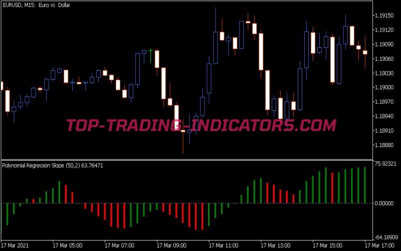 Polynomial Regression Slope Indicator