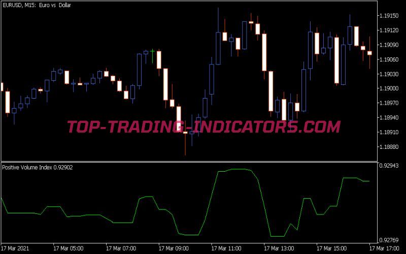 Positive Volume Index Indicator