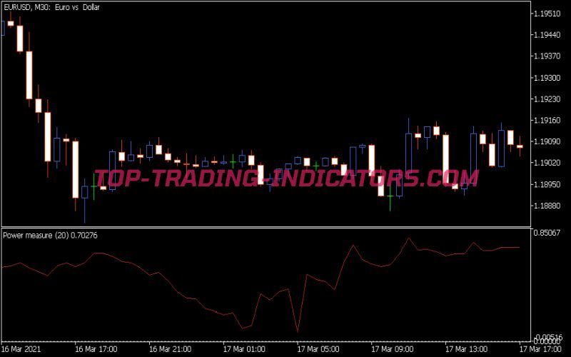 Power Measure Indicator