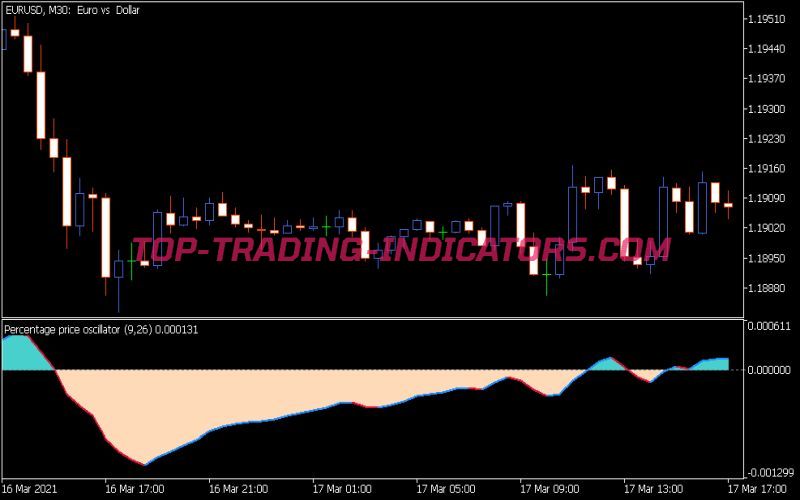 Ppo Indicator