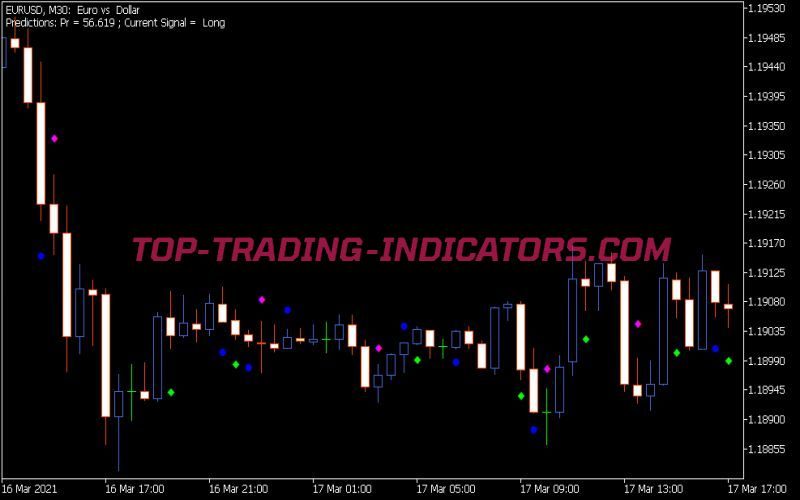 Predict Indicator