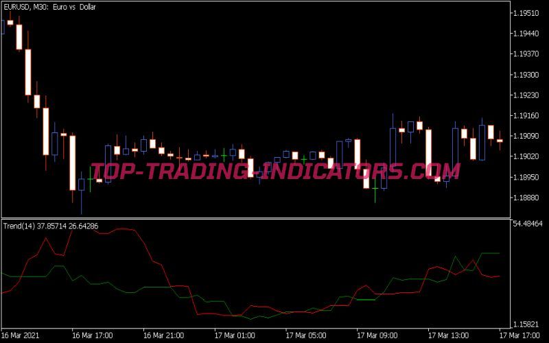 Prevailing Trend Indicator