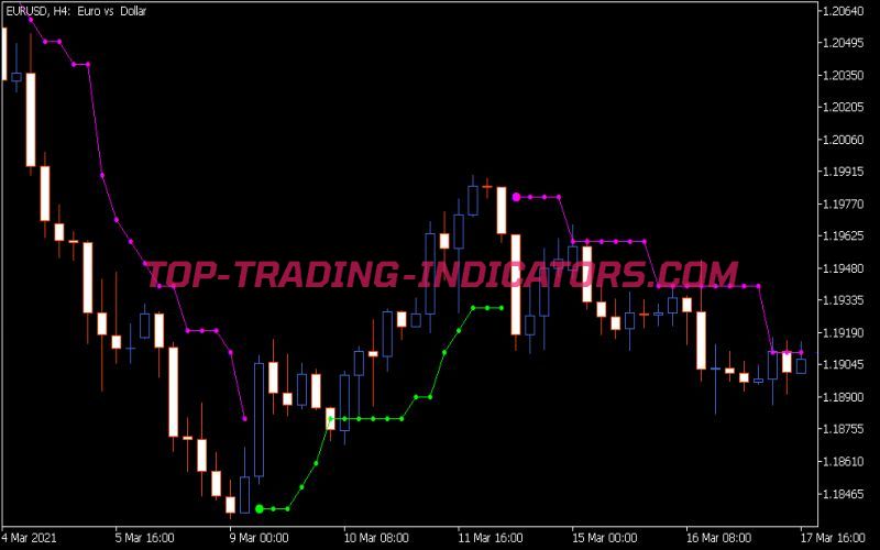 Price Channel Stop Digit Indicator