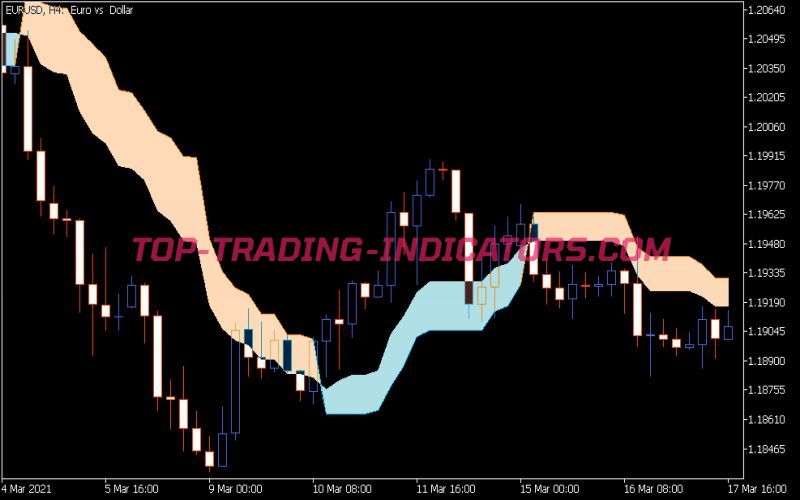 Price Channel Stop Indicator