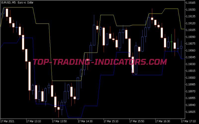 Price Extreme Indicator