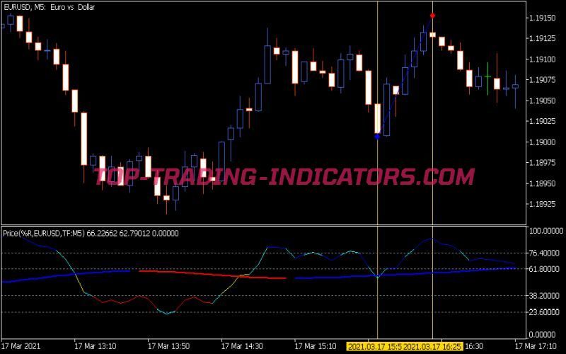 Price Percent Range Indicator