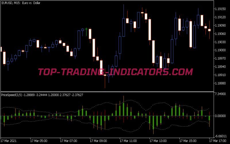 Price Speed Indicator