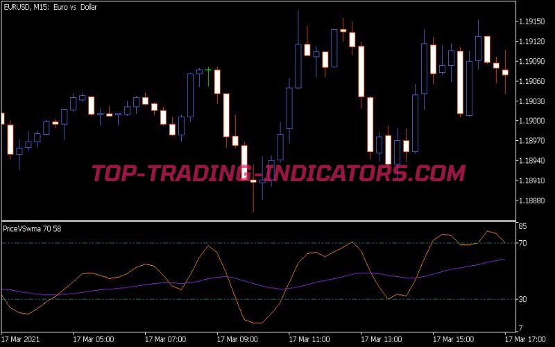 Price vs WMA Indicator