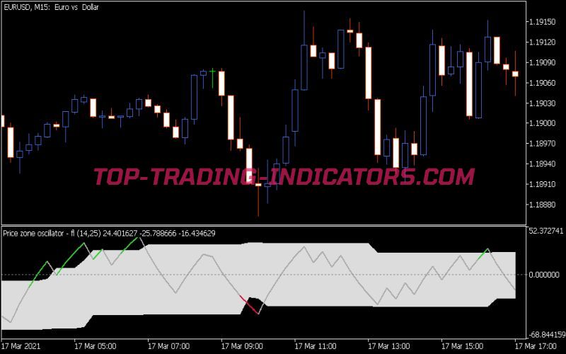 Price Zone Oscillator Fl Indicator