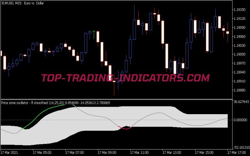 Price Zone Oscillator Fl Smoothed Indicator