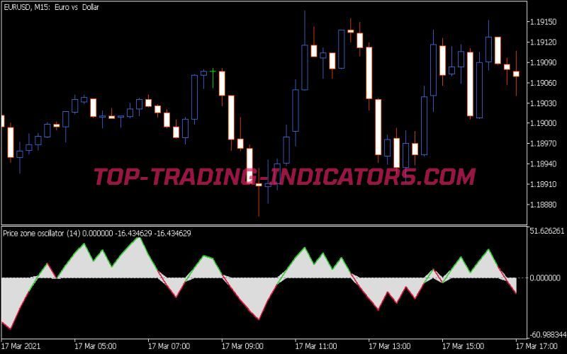 Price Zone Oscillator Indicator