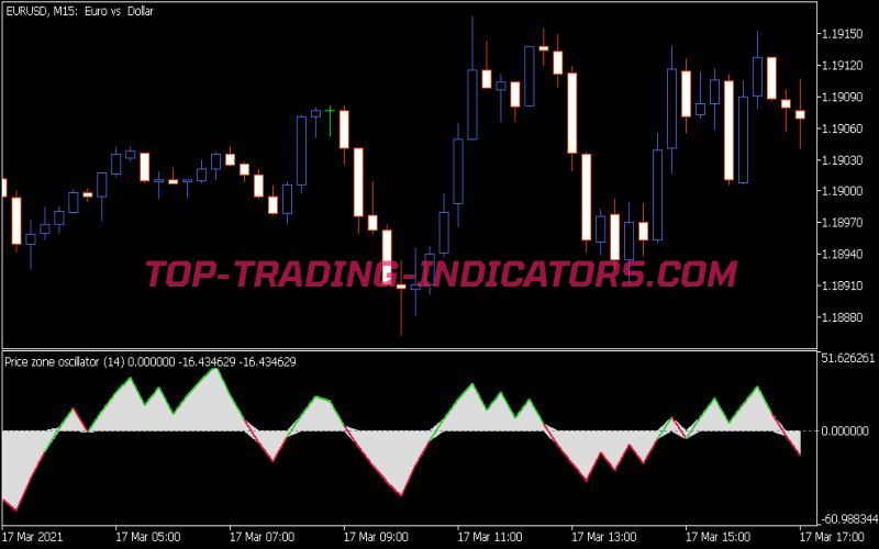 Price Zone Oscillator