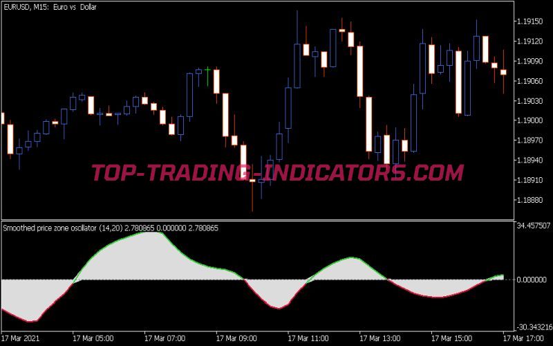 Price Zone Oscillator Smoothed Indicator