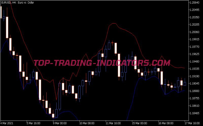 Projection Bands Indicator