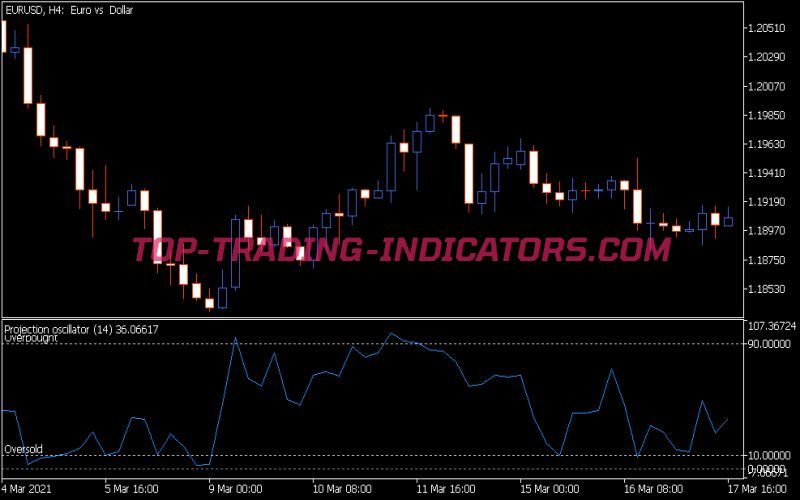 Projection Oscillator Indicator