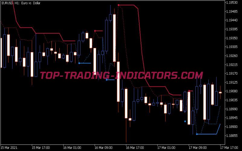 Ptl Indicator