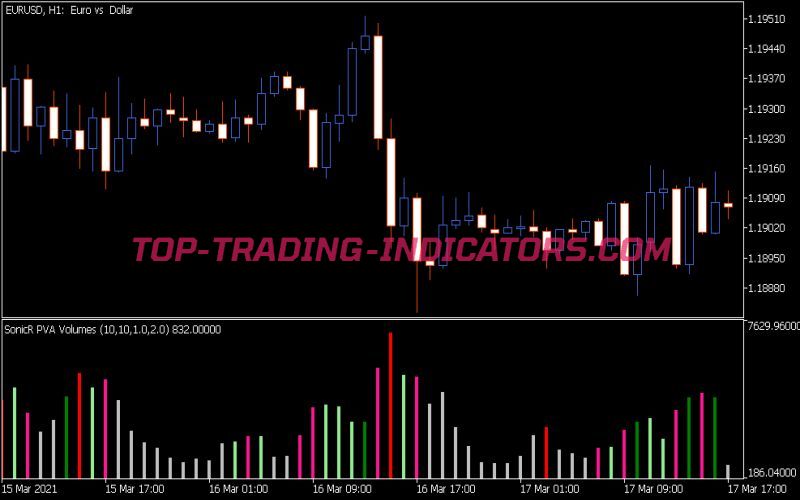 Pva Indicator