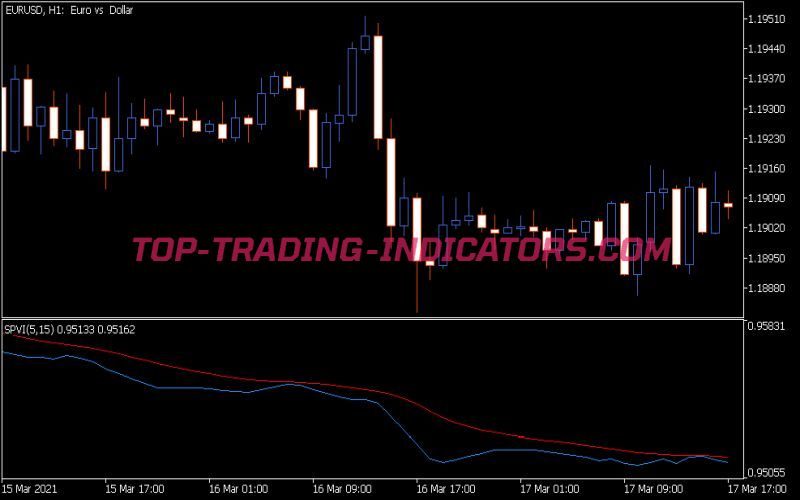 Pvi Smoothed Indicator