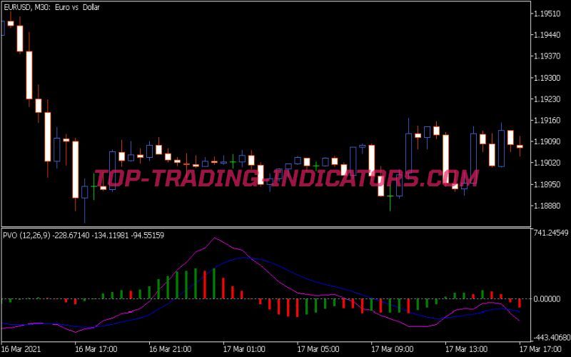 Pvo Indicator