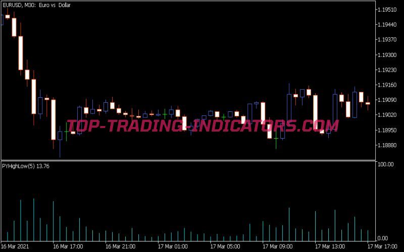 PY High Low Indicator