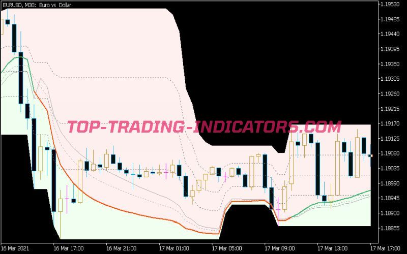 QQE of RSI Oma on Chart Indicator