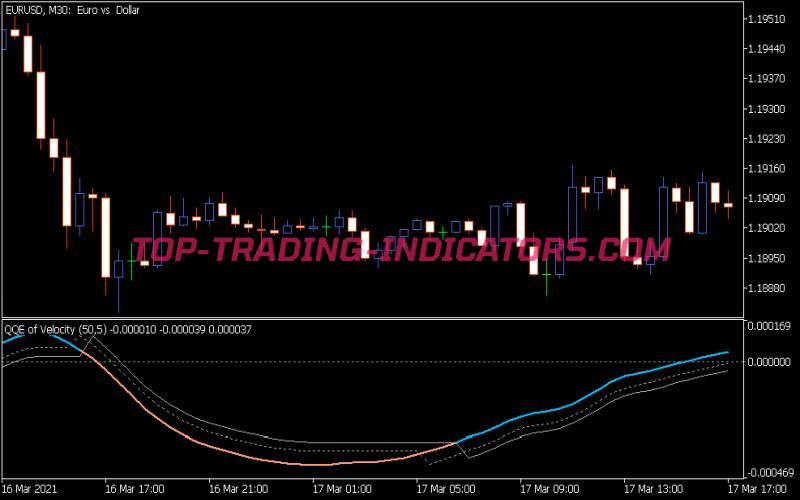 QQE of Velocity Indicator