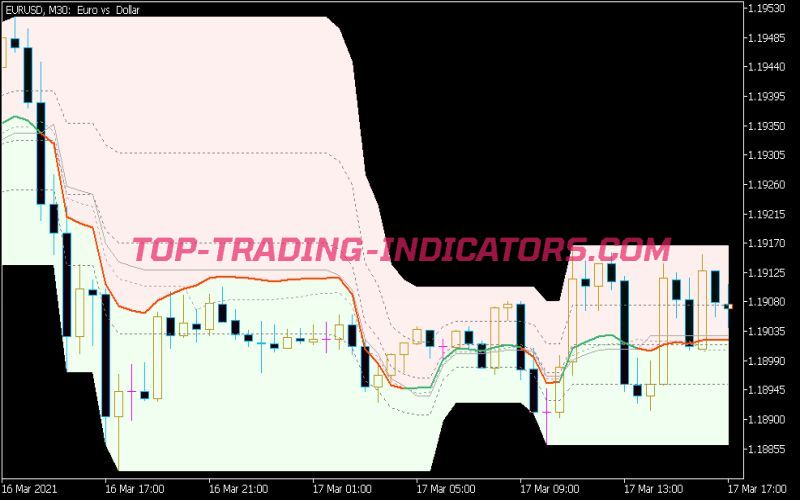 QQE on Chart Indicator