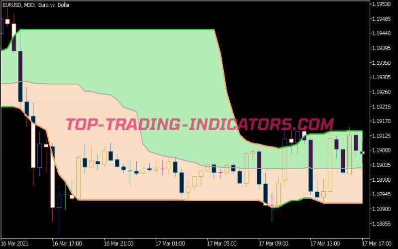 Quantile Bands 1.3 Indicator